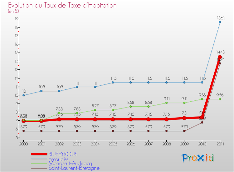 Evolution du taux de la taxe d'habitation pour RIUPEYROUS et les communes proches Comparaison des taux de la taxe d'habitation pour RIUPEYROUS et les communes voisines