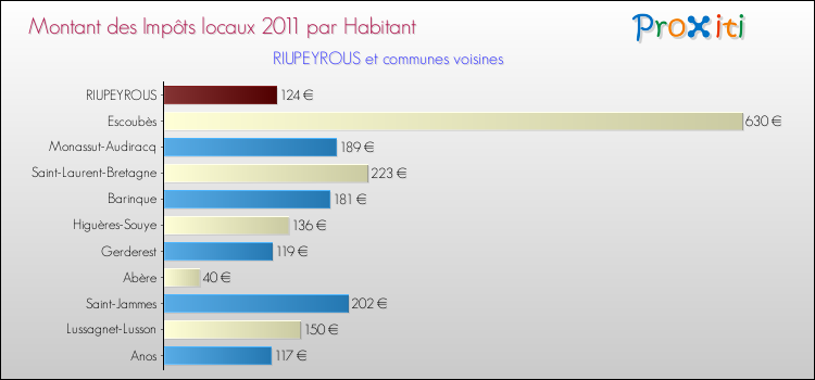 Montant des impôts locaux par Habitant pour RIUPEYROUS et les communes proches Comparaison des impôts locaux par habitant pour RIUPEYROUS et les communes voisines