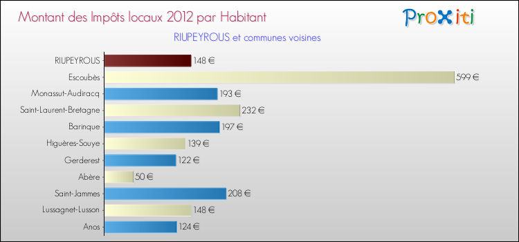Montant des impôts locaux par Habitant pour RIUPEYROUS et les communes proches Comparaison des impôts locaux par habitant pour RIUPEYROUS et les communes voisines
