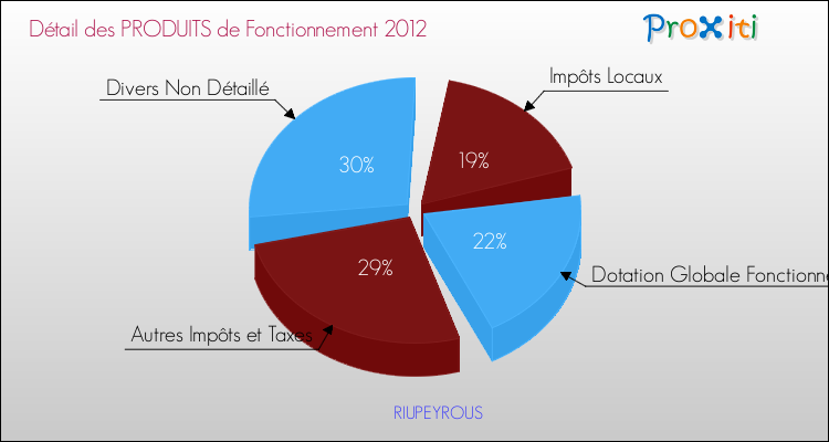 Décomposition du Budget de Fonctionnement 2012 de la commune de RIUPEYROUS Budget de Fonctionnement 2012 pour la commune de RIUPEYROUS