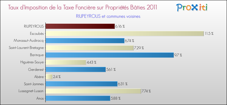 Taux d'imposition de la taxe foncière sur le bati 2011 pour RIUPEYROUS et les communes proches Comparaison des taux d'imposition de la taxe foncière sur le bati 2011 pour RIUPEYROUS et les communes voisines