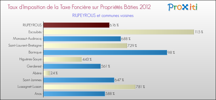 Taux d'imposition de la taxe foncière sur le bati 2012 pour RIUPEYROUS et les communes proches Comparaison des taux d'imposition de la taxe foncière sur le bati 2012 pour RIUPEYROUS et les communes voisines