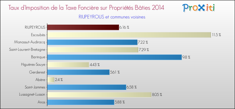 Taux d'imposition de la taxe foncière sur le bati 2014 pour RIUPEYROUS et les communes proches Comparaison des taux d'imposition de la taxe foncière sur le bati 2014 pour RIUPEYROUS et les communes voisines
