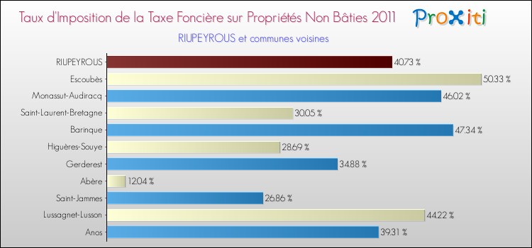 Taux d'imposition de la taxe foncière sur les immeubles et terrains non batis 2011 pour RIUPEYROUS et les communes proches Comparaison des taux d'imposition de la taxe foncière sur les immeubles et terrains non batis 2011 pour RIUPEYROUS et les communes voisines