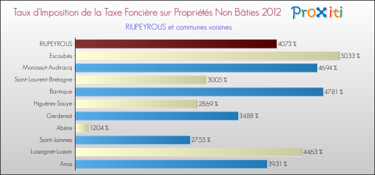 Taux d'imposition de la taxe foncière sur les immeubles et terrains non batis 2012 pour RIUPEYROUS et les communes proches Comparaison des taux d'imposition de la taxe foncière sur les immeubles et terrains non batis 2012 pour RIUPEYROUS et les communes voisines