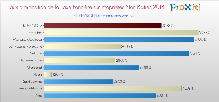 Taux d'imposition de la taxe foncière sur les immeubles et terrains non batis 2014 pour RIUPEYROUS et les communes proches Comparaison des taux d'imposition de la taxe foncière sur les immeubles et terrains non batis 2014 pour RIUPEYROUS et les communes voisines
