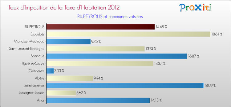 Taux d'imposition de la taxe d'habitation 2012 pour RIUPEYROUS et les communes proches Comparaison des taux d'imposition de la taxe d'habitation 2012 pour RIUPEYROUS et les communes voisines