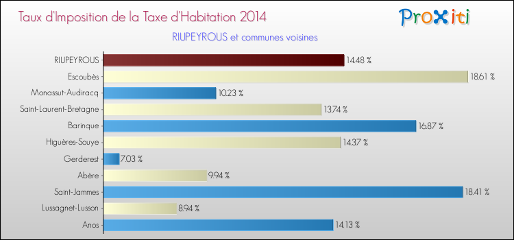 Taux d'imposition de la taxe d'habitation 2014 pour RIUPEYROUS et les communes proches Comparaison des taux d'imposition de la taxe d'habitation 2014 pour RIUPEYROUS et les communes voisines
