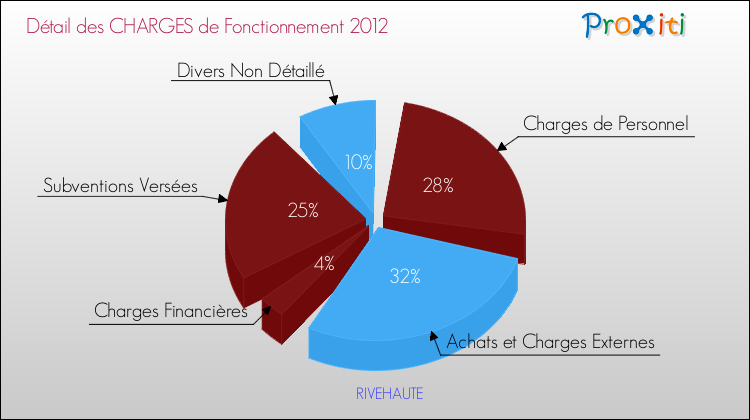 Décomposition des Charges de Fonctionnement 2012 de la commune de RIVEHAUTE Charges de Fonctionnement 2012 pour la commune de RIVEHAUTE