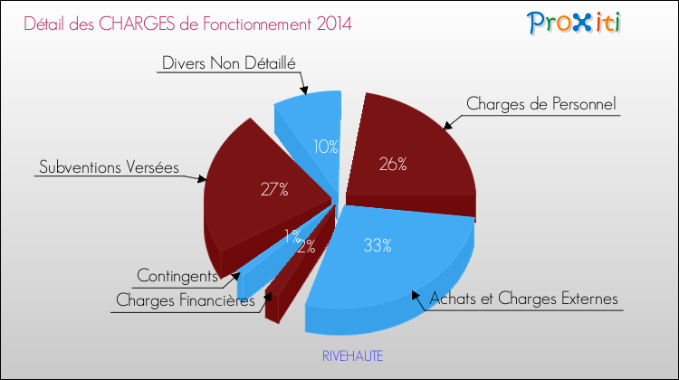 Décomposition des Charges de Fonctionnement 2014 de la commune de RIVEHAUTE Charges de Fonctionnement 2014 pour la commune de RIVEHAUTE