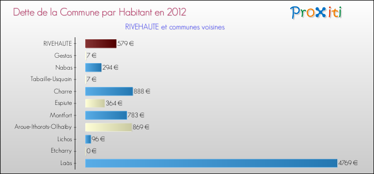 Dette par habitant de la commune en 2012 pour RIVEHAUTE et les communes proches Comparaison de la dette par habitant de la commune en 2012 pour RIVEHAUTE et les communes voisines