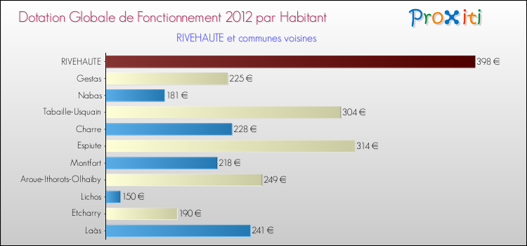 Montant des dotations globales de fonctionnement DGF par Habitant pour RIVEHAUTE et les communes proches Comparaison des des dotations globales de fonctionnement DGF par habitant pour RIVEHAUTE et les communes voisines
