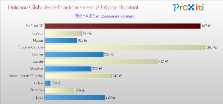 Montant des dotations globales de fonctionnement DGF par Habitant pour RIVEHAUTE et les communes proches en 2014. Comparaison des des dotations globales de fonctionnement DGF par habitant pour RIVEHAUTE et les communes voisines en 2014.
