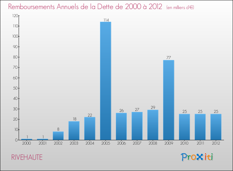 Evolution de l'annuité de la dette pour la commune de RIVEHAUTE de 2000 à 2012 Annuités de la dette pour RIVEHAUTE de 2000 à 2012