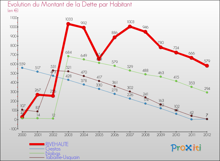 Evolution de la dette par habitant pour la commune de RIVEHAUTE et les communes proches de 2000 à 2012 Comparaison de la dette par habitant pour RIVEHAUTE et les communes voisines de 2000 à 2012