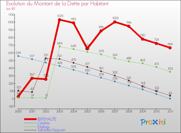 Evolution de la dette par habitant pour la commune de RIVEHAUTE et les communes proches Comparaison de la dette par habitant pour RIVEHAUTE et les communes voisines