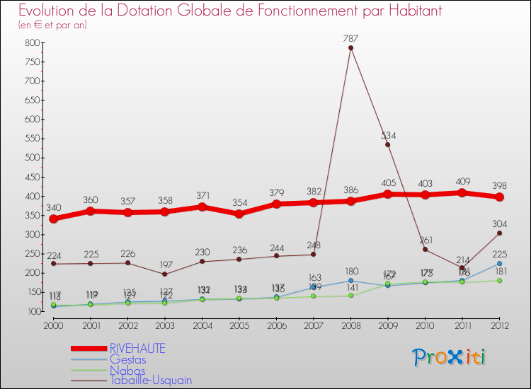 Evolution et montant de la dotation globale de fonctionnement par Habitant pour RIVEHAUTE et les communes proches Comparaison des dotations globales de fonctionnement par habitant pour RIVEHAUTE et les communes voisines