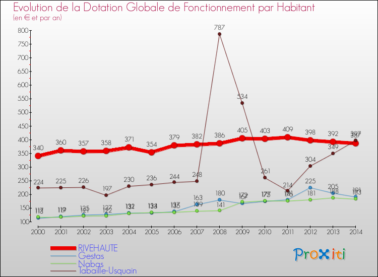 Evolution et montant de la dotation globale de fonctionnement par Habitant pour RIVEHAUTE et les communes proches de 2000 à 2014. Comparaison des dotations globales de fonctionnement par habitant pour RIVEHAUTE et les communes voisines de 2000 à 2014.