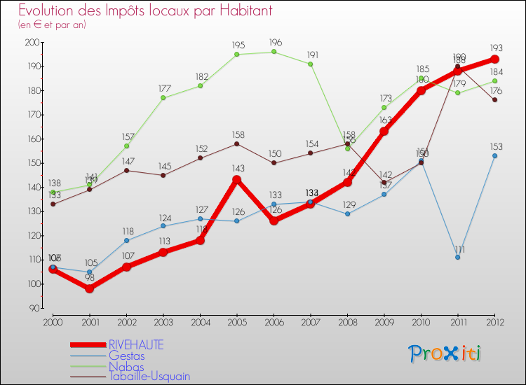 Evolution et montant des impôts locaux par Habitant pour RIVEHAUTE et les communes proches Comparaison des impôts locaux par habitant pour RIVEHAUTE et les communes voisines