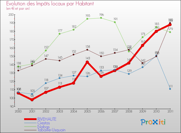 Evolution et montant des impôts locaux par Habitant pour RIVEHAUTE et les communes proches Comparaison des impôts locaux par habitant pour RIVEHAUTE et les communes voisines