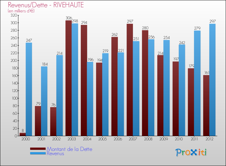Evolution comparée de la dette et des revenus pour la commune de RIVEHAUTE de 2000 à 2012 Comparaison de la dette et des revenus pour RIVEHAUTE de 2000 à 2012