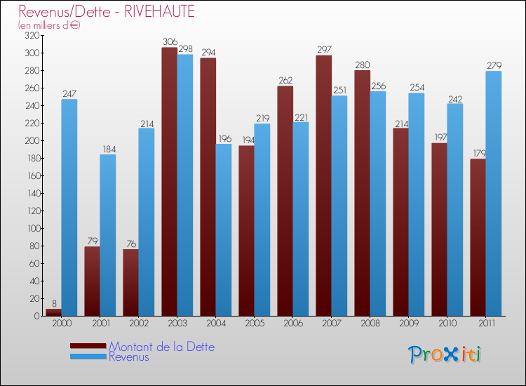 Evolution comparée de la dette et des revenus pour la commune de RIVEHAUTE de 2000 à 2011 Comparaison de la dette et des revenus pour RIVEHAUTE de 2000 à 2011
