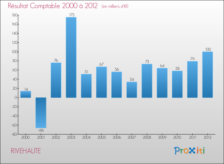 Evolution du résultat comptable pour la commune de RIVEHAUTE de 2000 à 2012 Evolution du résultat comptable pour RIVEHAUTE de 2000 à 2012