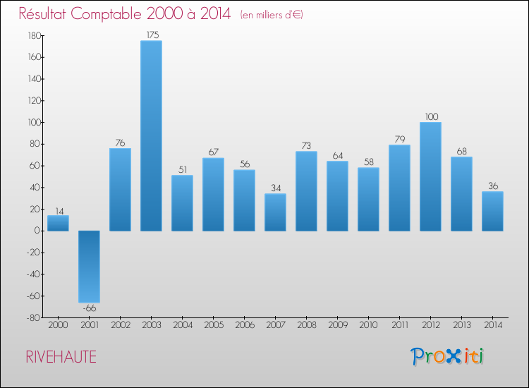 Evolution du résultat comptable pour la commune de RIVEHAUTE de 2000 à 2014 Evolution du résultat comptable pour RIVEHAUTE de 2000 à 2014