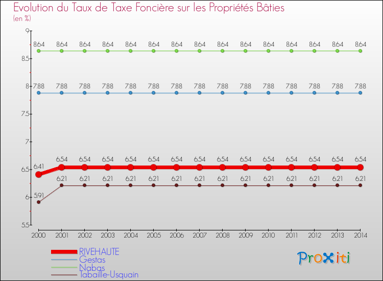 Evolution du taux de la taxe foncière sur le bati pour RIVEHAUTE et les communes proches de 2000 à 2014 Comparaison des taux de taxe foncière sur le bati pour RIVEHAUTE et les communes voisines de 2000 à 2014