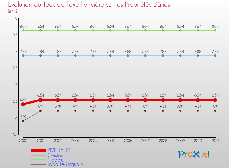 Evolution du taux de la taxe foncière sur le bati pour RIVEHAUTE et les communes proches Comparaison des taux de taxe foncière sur le bati pour RIVEHAUTE et les communes voisines
