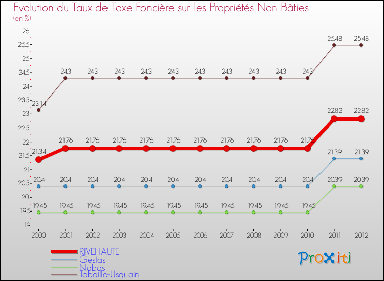 Evolution du taux de la taxe foncière sur les immeubles et terrains non batis pour RIVEHAUTE et les communes proches de 2000 à 2012 Comparaison des taux de la taxe foncière sur les immeubles et terrains non batis pour RIVEHAUTE et les communes voisines de 2000 à 2012