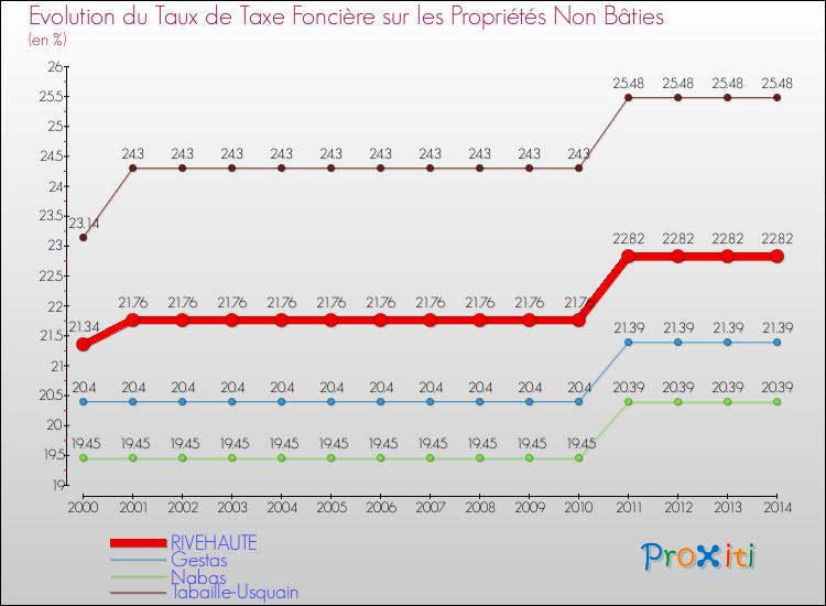 Evolution du taux de la taxe foncière sur les immeubles et terrains non batis pour RIVEHAUTE et les communes proches de 2000 à 2014 Comparaison des taux de la taxe foncière sur les immeubles et terrains non batis pour RIVEHAUTE et les communes voisines de 2000 à 2014