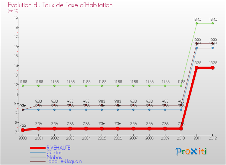 Evolution du taux de la taxe d'habitation pour RIVEHAUTE et les communes proches Comparaison des taux de la taxe d'habitation pour RIVEHAUTE et les communes voisines