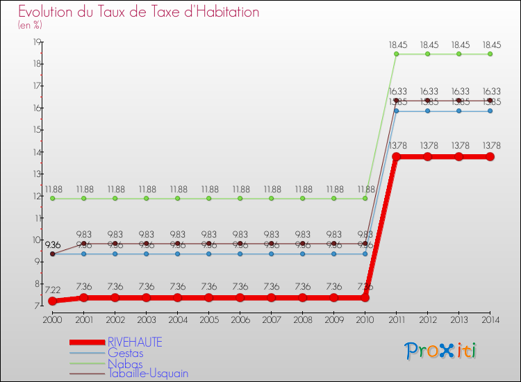Evolution du taux de la taxe d'habitation pour RIVEHAUTE et les communes proches de 2000 à 2014 Comparaison des taux de la taxe d'habitation pour RIVEHAUTE et les communes voisines de 2000 à 2014