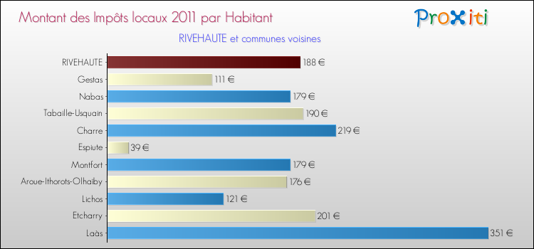 Montant des impôts locaux par Habitant pour RIVEHAUTE et les communes proches Comparaison des impôts locaux par habitant pour RIVEHAUTE et les communes voisines
