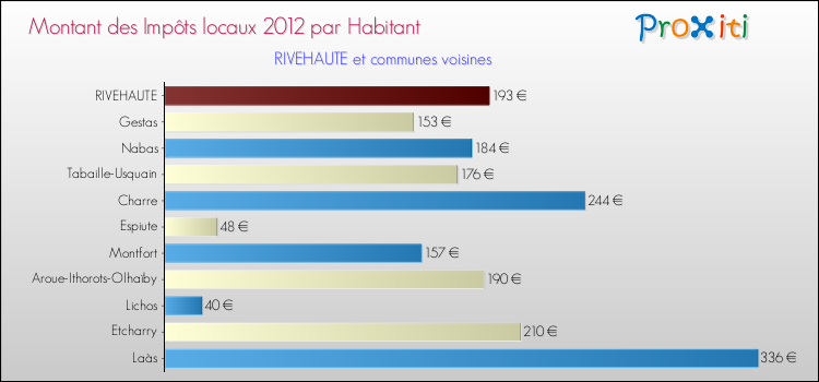 Montant des impôts locaux par Habitant pour RIVEHAUTE et les communes proches Comparaison des impôts locaux par habitant pour RIVEHAUTE et les communes voisines