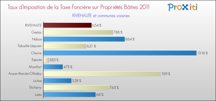 Taux d'imposition de la taxe foncière sur le bati 2011 pour RIVEHAUTE et les communes proches Comparaison des taux d'imposition de la taxe foncière sur le bati 2011 pour RIVEHAUTE et les communes voisines