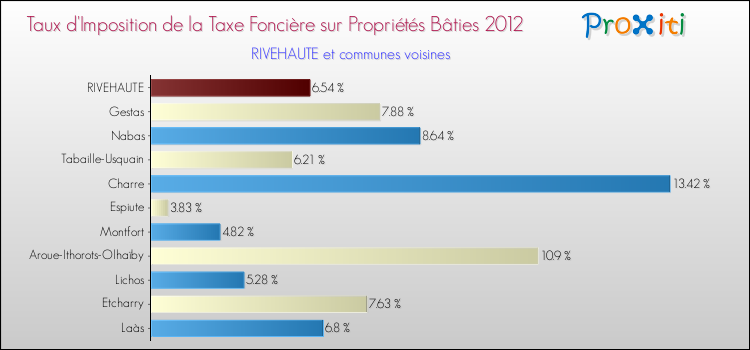 Taux d'imposition de la taxe foncière sur le bati 2012 pour RIVEHAUTE et les communes proches Comparaison des taux d'imposition de la taxe foncière sur le bati 2012 pour RIVEHAUTE et les communes voisines