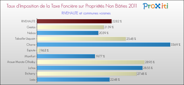 Taux d'imposition de la taxe foncière sur les immeubles et terrains non batis 2011 pour RIVEHAUTE et les communes proches Comparaison des taux d'imposition de la taxe foncière sur les immeubles et terrains non batis 2011 pour RIVEHAUTE et les communes voisines