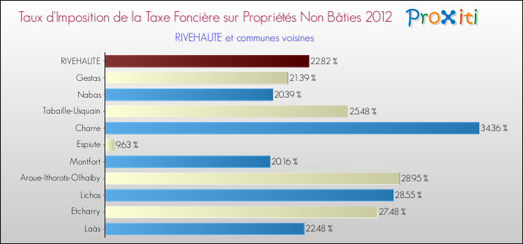 Taux d'imposition de la taxe foncière sur les immeubles et terrains non batis 2012 pour RIVEHAUTE et les communes proches Comparaison des taux d'imposition de la taxe foncière sur les immeubles et terrains non batis 2012 pour RIVEHAUTE et les communes voisines
