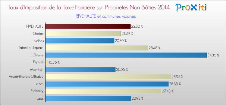 Taux d'imposition de la taxe foncière sur les immeubles et terrains non batis 2014 pour RIVEHAUTE et les communes proches Comparaison des taux d'imposition de la taxe foncière sur les immeubles et terrains non batis 2014 pour RIVEHAUTE et les communes voisines