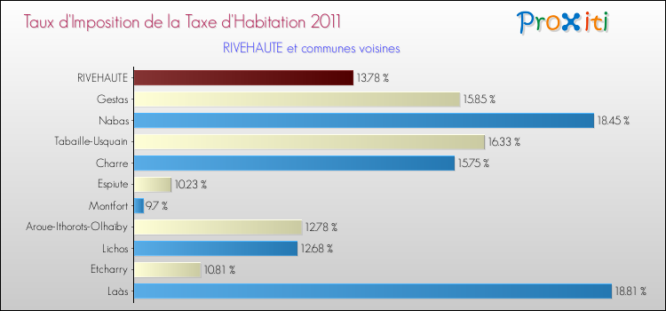 Taux d'imposition de la taxe d'habitation 2011 pour RIVEHAUTE et les communes proches Comparaison des taux d'imposition de la taxe d'habitation 2011 pour RIVEHAUTE et les communes voisines