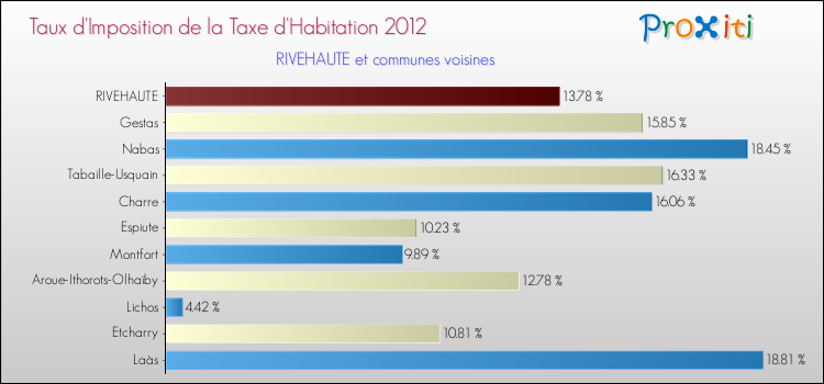 Taux d'imposition de la taxe d'habitation 2012 pour RIVEHAUTE et les communes proches Comparaison des taux d'imposition de la taxe d'habitation 2012 pour RIVEHAUTE et les communes voisines