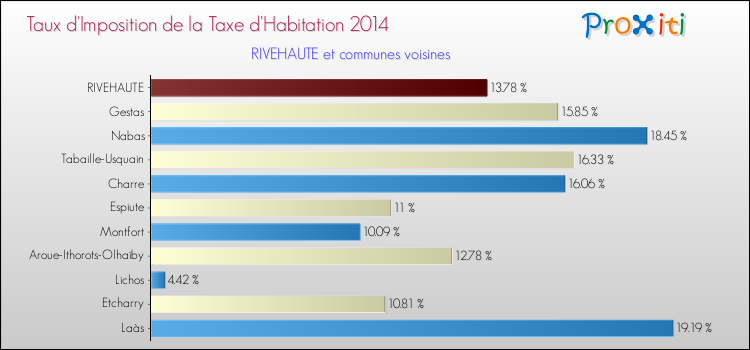 Taux d'imposition de la taxe d'habitation 2014 pour RIVEHAUTE et les communes proches Comparaison des taux d'imposition de la taxe d'habitation 2014 pour RIVEHAUTE et les communes voisines