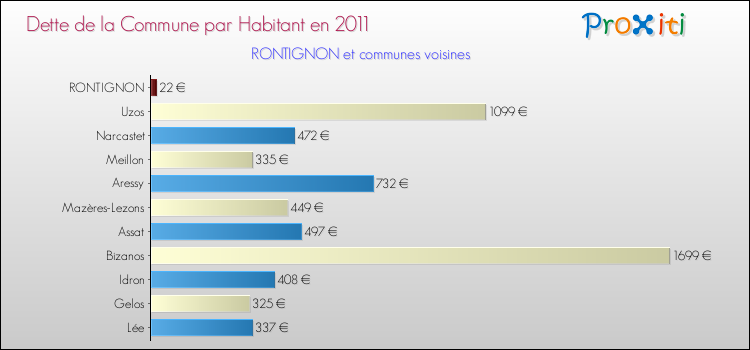 Dette par habitant de la commune en 2011 pour RONTIGNON et les communes proches Comparaison de la dette par habitant de la commune en 2011 pour RONTIGNON et les communes voisines