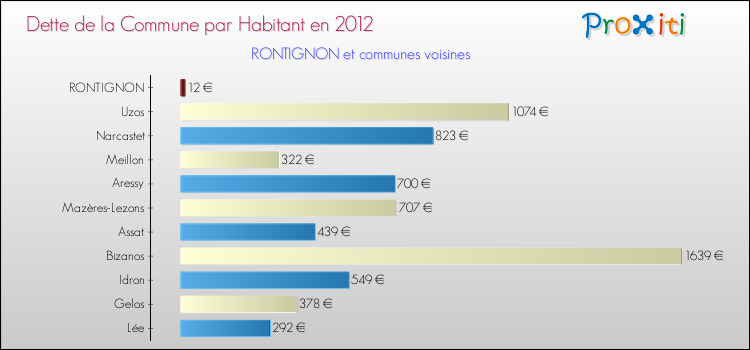 Dette par habitant de la commune en 2012 pour RONTIGNON et les communes proches Comparaison de la dette par habitant de la commune en 2012 pour RONTIGNON et les communes voisines