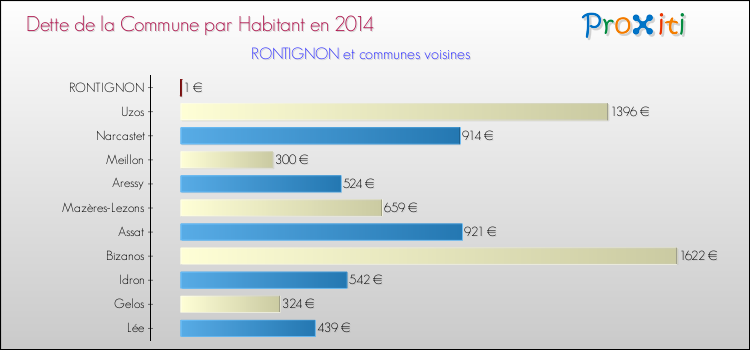 Dette par habitant de la commune en 2014 pour RONTIGNON et les communes proches Comparaison de la dette par habitant de la commune en 2014 pour RONTIGNON et les communes voisines
