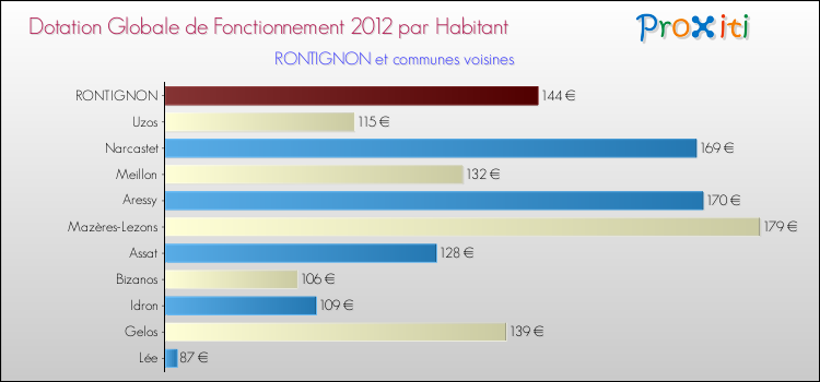 Montant des dotations globales de fonctionnement DGF par Habitant pour RONTIGNON et les communes proches Comparaison des des dotations globales de fonctionnement DGF par habitant pour RONTIGNON et les communes voisines