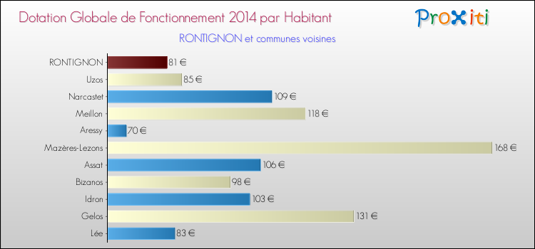 Montant des dotations globales de fonctionnement DGF par Habitant pour RONTIGNON et les communes proches en 2014. Comparaison des des dotations globales de fonctionnement DGF par habitant pour RONTIGNON et les communes voisines en 2014.