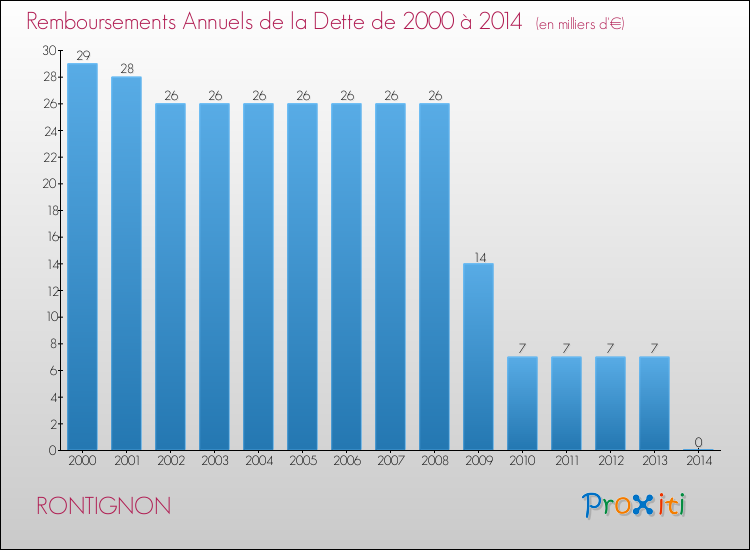 Evolution de l'annuité de la dette pour la commune de RONTIGNON de 2000 à 2014 Annuités de la dette pour RONTIGNON de 2000 à 2014